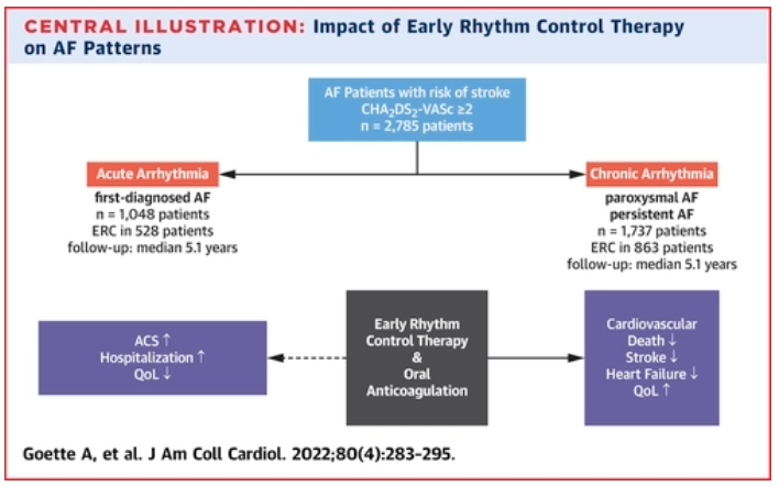 Does the presenting pattern of atrial fibrillation affect outcomes of early rhythm control therapy? 

NEW PUBLICATION led by MAESTRIA investigator Andreas Goette, The #EASTTrial @afnet_ev  jacc.org/doi/10.1016/j.…