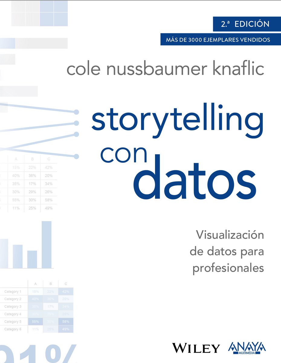 EugenioTuya's tweet photo. 5 📚 para crear un buen #storytelling.
No puede faltar el “Storytelling con datos” de @storywithdataen en cualquier lista que se respete @anaya_multimed. El storytelling define la narrativa que protagonizará tu marca y requiere de paciencia y trabajo.
https://t.co/G3zlYydJXu https://t.co/vMuJeClZXf