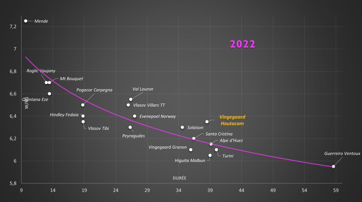Probablement la perf de la décennie hier pour Jonas Vingegaard. 6,35 W/kg pour 38'30" après une grosse ascension de Spandelles et 3 semaines de course infernales. Pogacar fait plusieurs 'Gd Bornand' sur ce Tour mais on ne s'en rend pas compte car il y a un autre alien en face.