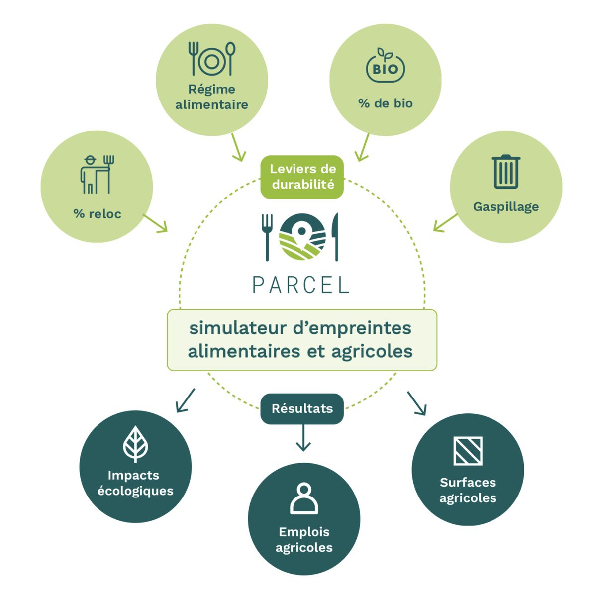 🍐 Selon vous, combien de tonnes de produits alimentaires est-ce qu'on gaspille, en 🇫🇷, tous les ans ?

Accrochez-vous : 1️⃣0️⃣ millions de tonnes de produits par an.

😫 Et si on essayait de faire mieux ❓
👉 parcel-app.org
#agriculture #alimentation #bio #gaspillage