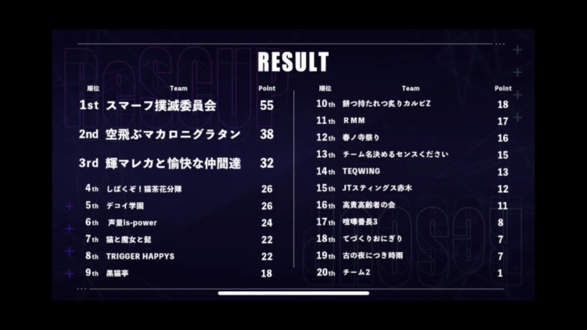 Kai_Rogers_TV's tweet photo. #ReSCUP
2位でした‼️

悔しい！
でも、最高に楽しかった！
最高のチームでした💪🍙🔥

@MiKO_NaTsuqui 
@hidakakonbu 

#空飛ぶマカロニグラタンWIN https://t.co/XbWdLScZQ1
