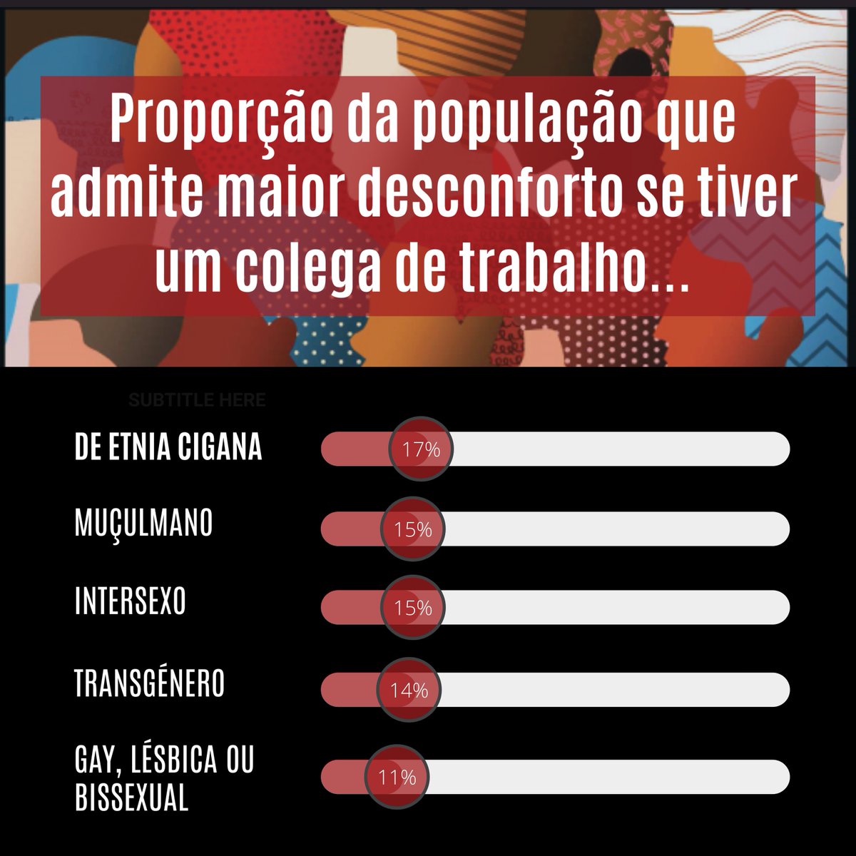 onlcp's tweet photo. Hoje celebra-se o Dia Europeu de Ação pelas Vítimas de Crimes de Ódio ✊🏻✊🏽✊🏿

O ONLCP não podia deixar de assinalar a data trazendo alguns dados sobre a perceção de #racismo e #discriminação em Portugal

Não somos racistas mas... 🤔

Saiba ➕🔗https://t.co/AhxIVUjy63 https://t.co/7vPm0jAJd1
