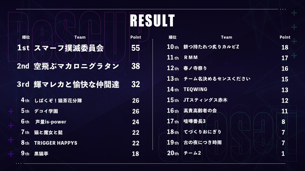 TEQWING's tweet photo. APEXカスタム大会
#ReSCUP 

「リアルスポーツ🏀 × eスポーツ🎮」

🏆優勝：スマーフ撲滅委員会 55pt
🥈準優勝：空飛ぶマカロニグラタン 38pt
🥉3位：輝マレカと愉快な仲間達 32pt

⬇️アーカイブ
https://t.co/HVQVmZ0gaw https://t.co/lBwS3a6HrF