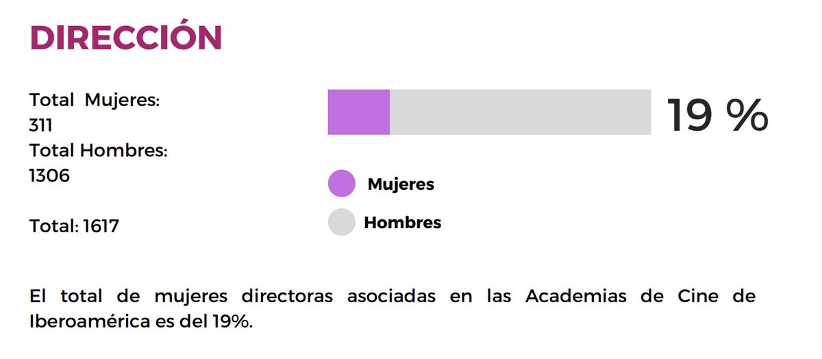 If you still don't believe me, I'll keep showing you the data...  19% of the directors members of one of the Iberoamerican Academy's of Motion Pictures are women, according to FIACINE's most recent study. #womeninfilm #mujeresdirectoras #femalefilmmakers