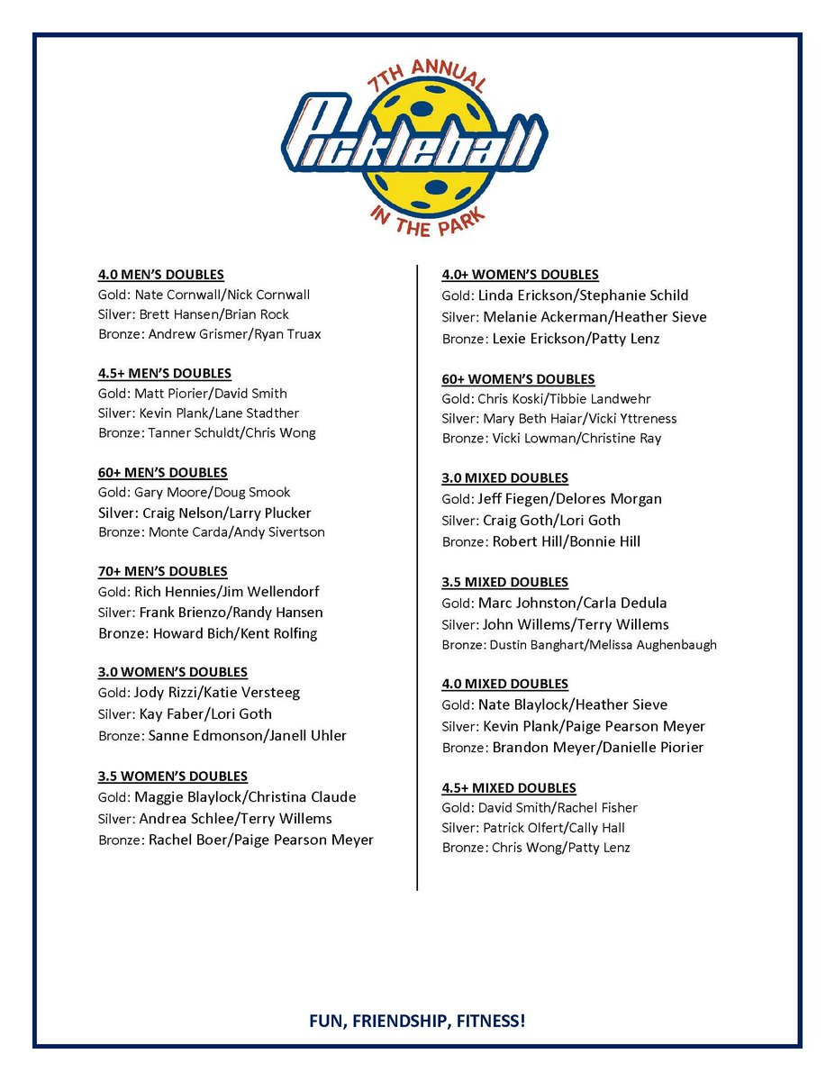 ICYMI: We handed out 72 medals at the 7th Annual Pickleball in the Park Tournament this past weekend (3.0 and 3.5 Men's Doubles were cancelled due to 🌧️)! #pitp #sfapickleball