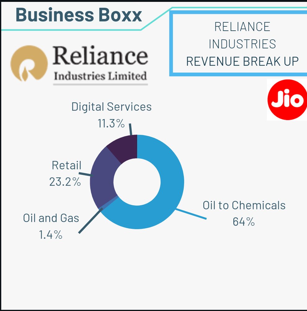 BusinessBox__'s tweet photo. Reliance Industries: Revenue and profit for the JUNE ending quarter 👇. #Jio #JioFiber #reilance #RILResults #Reilanceindustries #nifty50 #nifty #RelianceRetail #stockstowatch #StocksInFocus #StockMarketindia #RIL https://t.co/MNSU59sxza