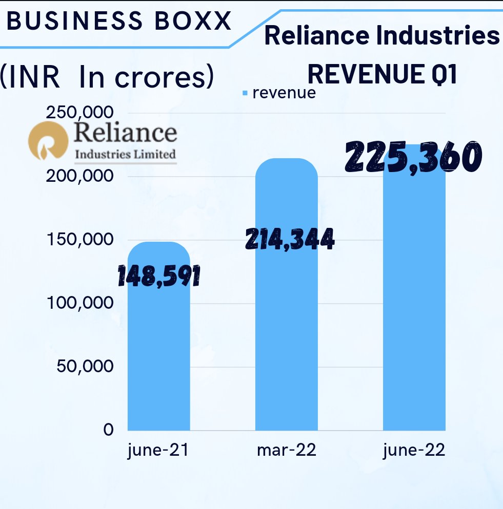 BusinessBox__'s tweet photo. Reliance Industries: Revenue and profit for the JUNE ending quarter 👇. #Jio #JioFiber #reilance #RILResults #Reilanceindustries #nifty50 #nifty #RelianceRetail #stockstowatch #StocksInFocus #StockMarketindia #RIL https://t.co/MNSU59sxza