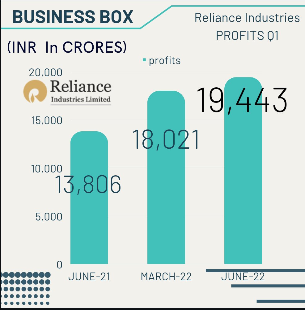 BusinessBox__'s tweet photo. Reliance Industries: Revenue and profit for the JUNE ending quarter 👇. #Jio #JioFiber #reilance #RILResults #Reilanceindustries #nifty50 #nifty #RelianceRetail #stockstowatch #StocksInFocus #StockMarketindia #RIL https://t.co/MNSU59sxza