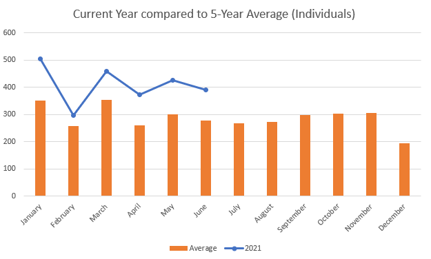 svpssm's tweet photo. This graph compares 2022 FB usage to the avg of the previous 5 years. As you can see, the number of families we're helping each month is consistently significantly higher than in the past. Your donations help ensure that we can provide these clients with the help they need. https://t.co/CbroSg39Ah