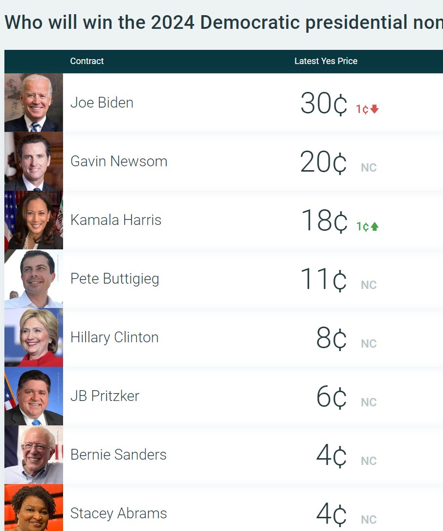 OldBullTV's tweet photo. .@predictit DNOM news.
@JBPritzker debuts at 6 cents and slidin' Biden hits a fresh all time low of 30. https://t.co/bisE0FXHkf