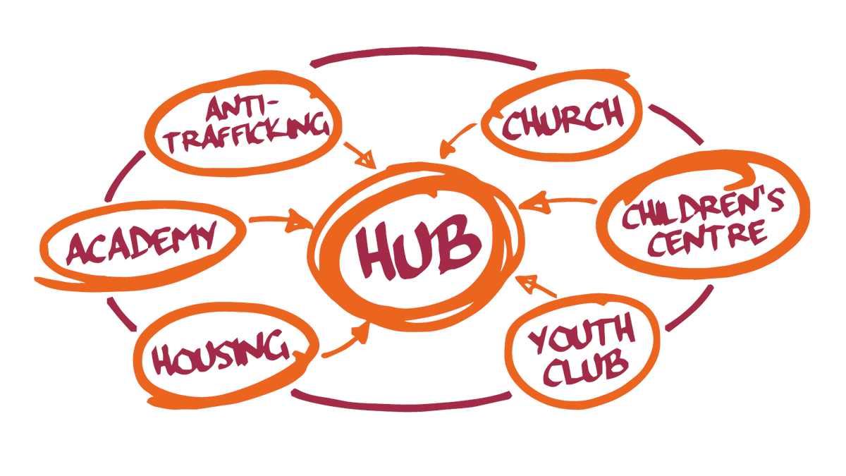 OasisAcademies's tweet image. What are Oasis Hubs? Our academies are just one part of it. Our hubs specialise in everything from foodbanks to football teams, health projects, church, city farms, and many more. 

Find out what your local Hub is up to by visiting your academy website. #OasisHubs #OneOasis