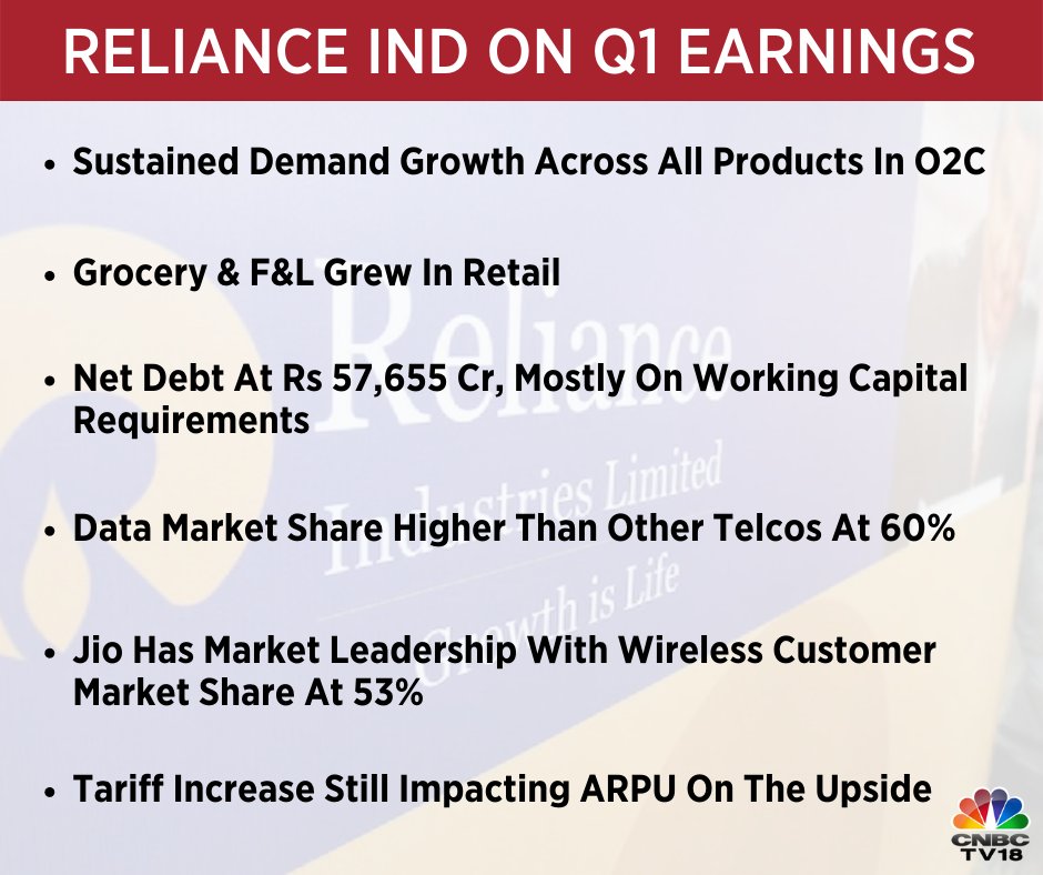 CNBCTV18Live's tweet photo. Reliance Ind reports a record consolidated performance with strong set of numbers indicating growth across segments year-on-year and quarter-on-quarter.

Here are some comments from the company.

#1QWithCNBCTV18 #RILResults https://t.co/AwIszfVDf2