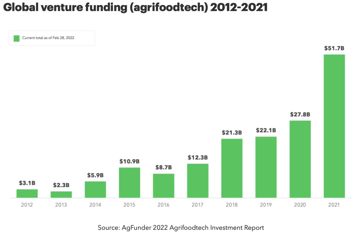 Have you seen the latest <a href="/AgFunder/">AgFunder</a> data snapshots?

Venture funding in ag-tech has nearly doubled from 2020 to 2021, which shows that people are really taking it seriously.

Do you think we're on track to see another jump this year?

Source: agfundernews.com/venture-fundin…