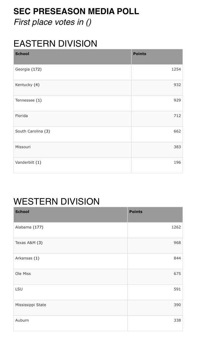 PaigeDauerFDP's tweet photo. The Tennessee #Vols have been predicted to finish 3rd in the SEC East Division. According to a SEC Preseason Media Poll. https://t.co/kar0WdGygQ