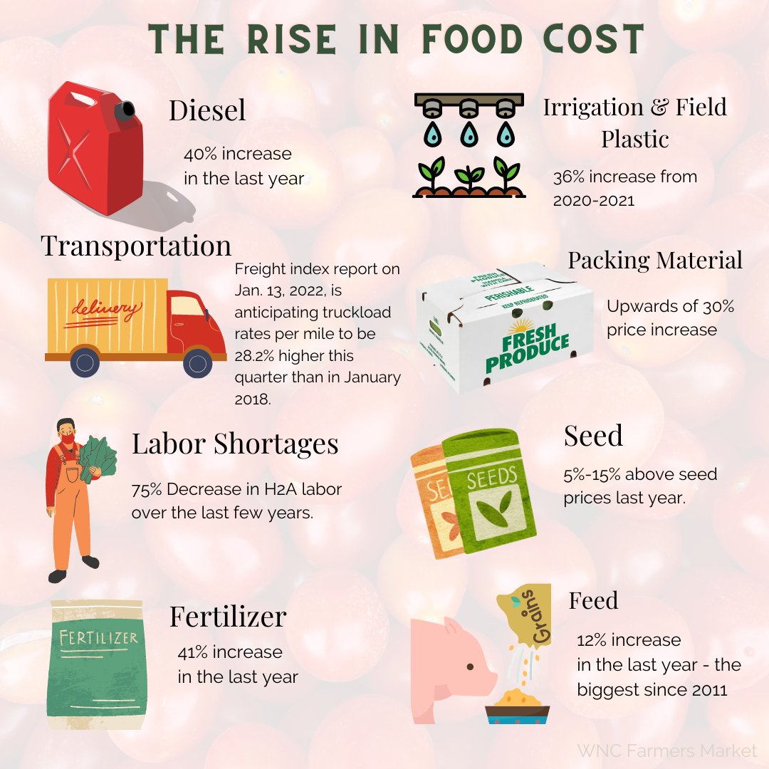 A few reasons why food prices have increased so much. Shared from the Western North Carolina Farmers Market.