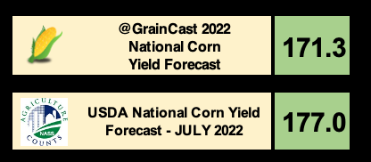 GrainCast's tweet photo. Whoa everyone, WOOF
Today's #corn yield forecast is 171.3!

primarily driven by slow planting, hot weather so far this summer, and warmer than average forecasts.

Surprised by this number, I'll keep checking in on the model to see if there are any corrections to make. https://t.co/9hxa5LBqgy