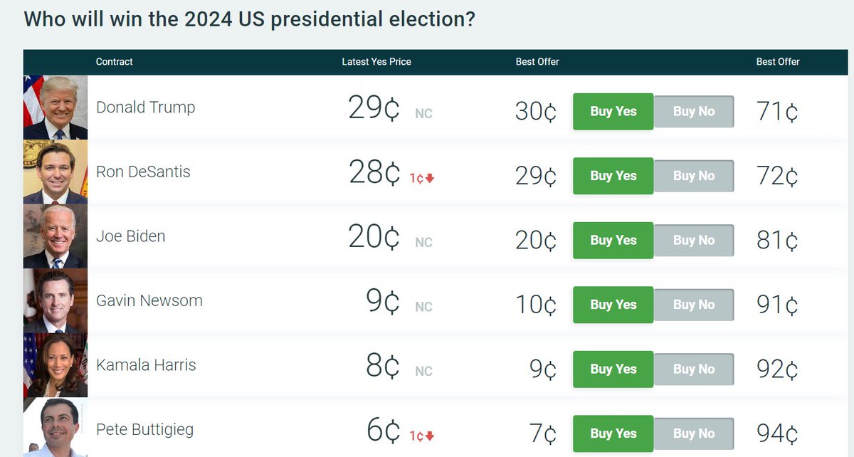 PI (@predictit) on Twitter photo California's Gov. <a href="/GavinNewsom/">Gavin Newsom</a> is now in the 2024 Presidential election winner market and ahead of both <a href="/VP/">Vice President JD Vance</a> and <a href="/PeteButtigieg/">Pete Buttigieg</a>
Predict the winner here: bit.ly/3v8Ptbe California's Gov. <a href="/GavinNewsom/">Gavin Newsom</a> is now in the 2024 Presidential election winner market and ahead of both <a href="/VP/">Vice President JD Vance</a> and <a href="/PeteButtigieg/">Pete Buttigieg</a>
Predict the winner here: bit.ly/3v8Ptbe
