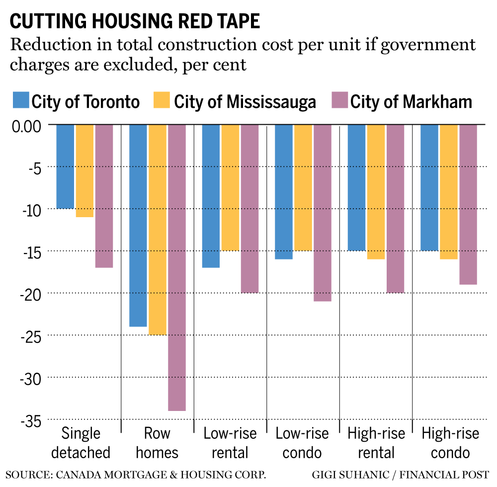 nationalpost's tweet photo. If cities are serious about building new, affordable housing they should cut development charges and fees, argues a new report from the Canada Mortgage and Housing Corporation.

https://t.co/MKDECJeq6r

#realestate
#cdnecon https://t.co/3i8YolOfGe