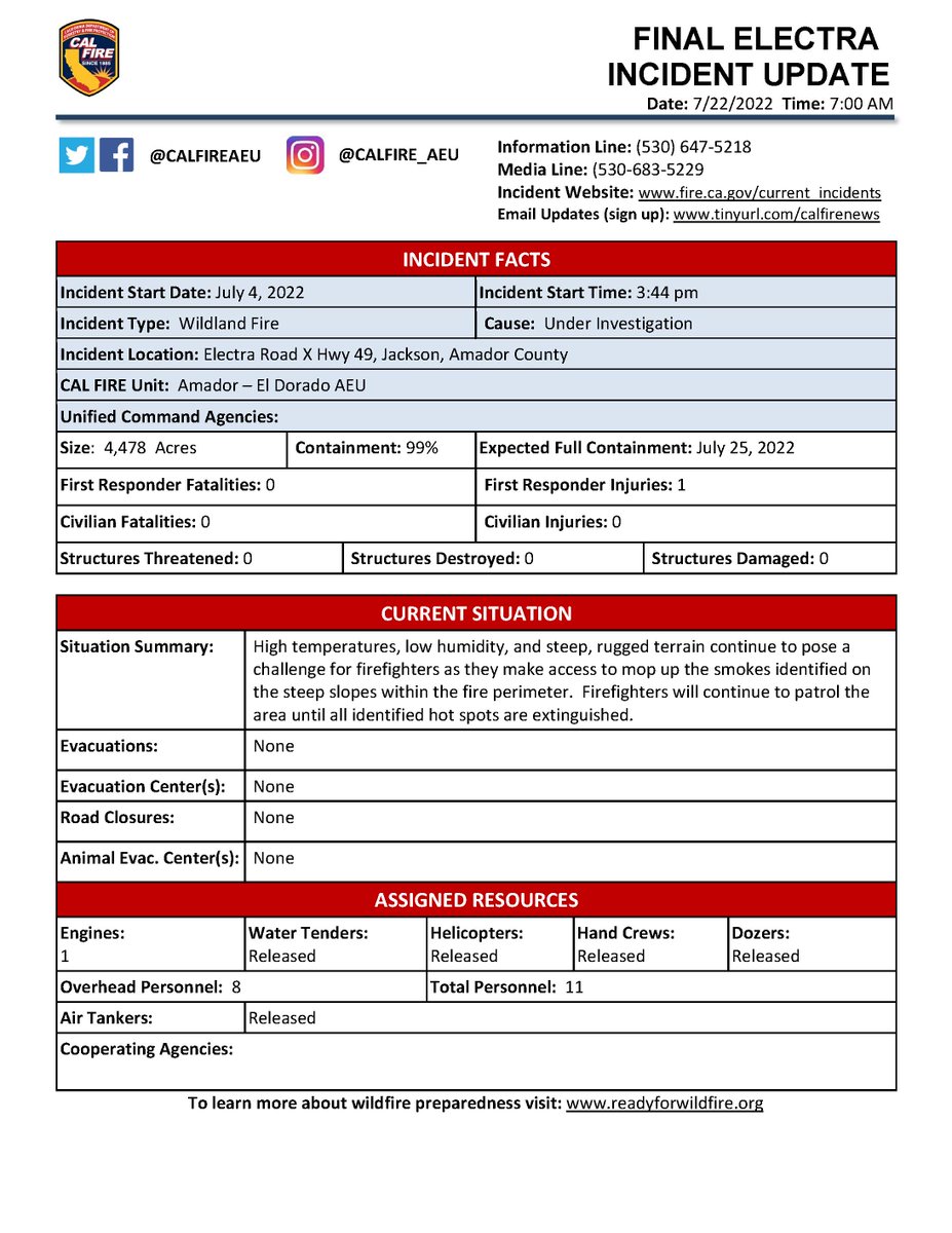 CALFIRE_PIO's tweet photo. #RT @CAL_FIRE: #ElectraFire off Electra Road and Hwy 49, southeast of Jackson in Amador and Calaveras County remains 4,478 acres and 99% contained. @CALFIREAEU
https://t.co/YcAsn7oSGI https://t.co/XO7MGbb6LO