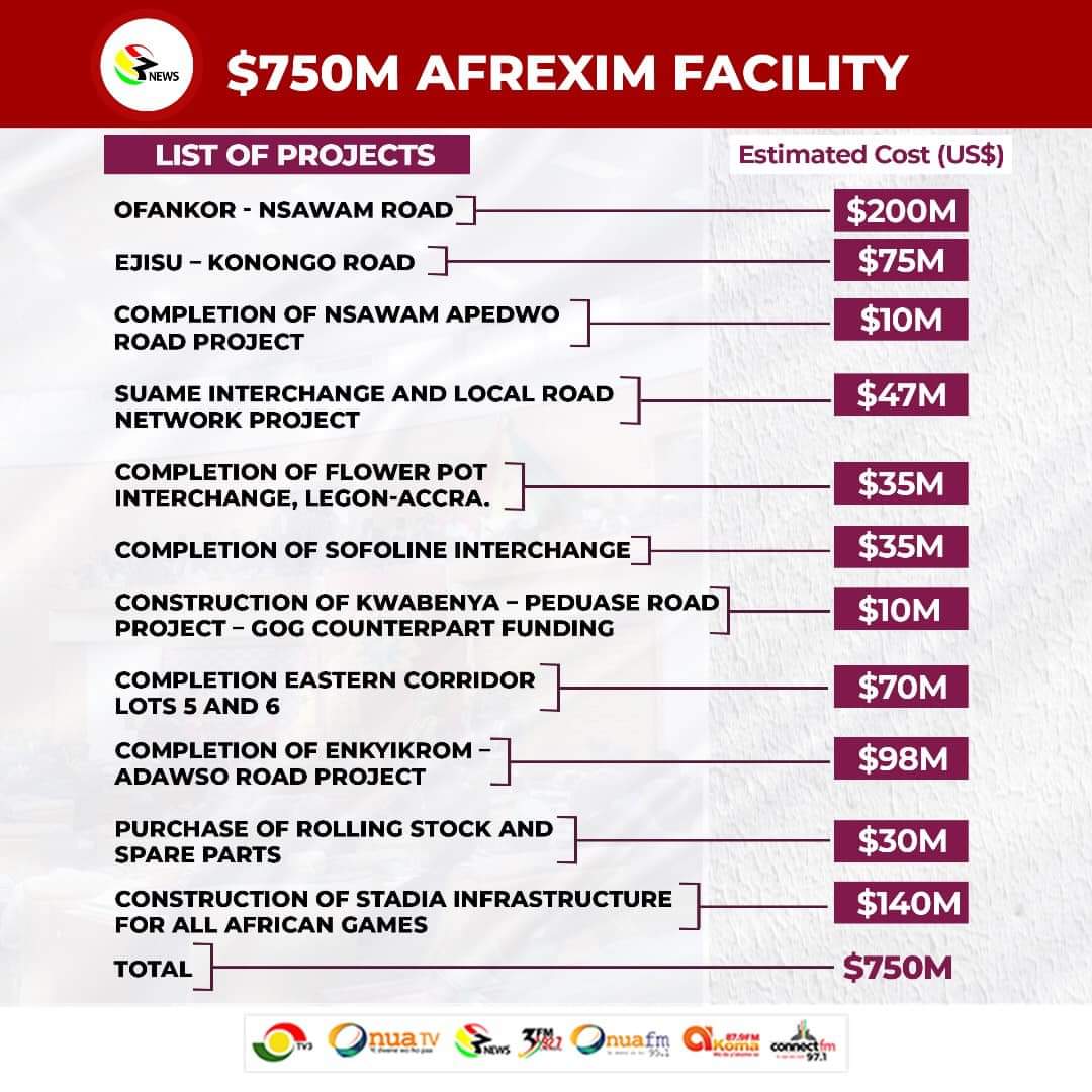 NanaAnsahObofou's tweet photo. Here is what the $750 million AFREXIM loan approved by Parliament is intended to be used for - Interchanges and other major road projects.
#MoreRoads https://t.co/X7AYbPQmk1