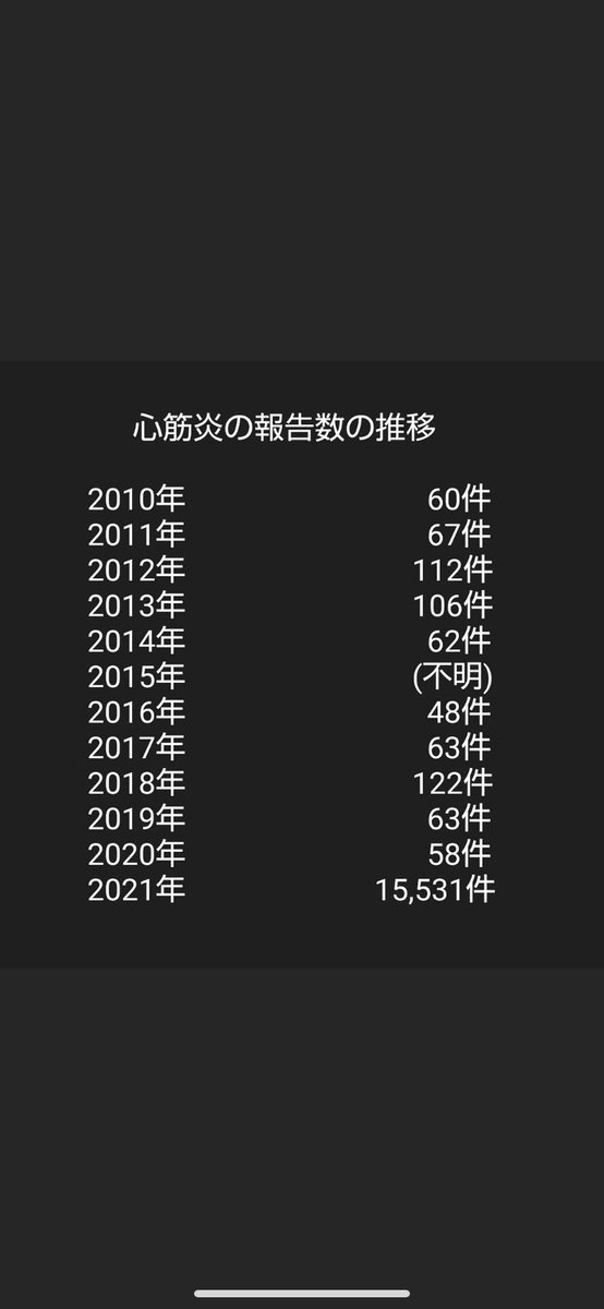H2mHno's tweet photo. @hayatoyalu @888apple_tv 毒チンの効果？
死者を増やしただけですよ。 https://t.co/SUJANRpaCb