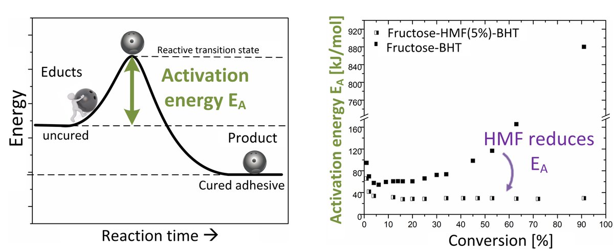 susbind's tweet photo. 📢Discover the #science behind the #SUSBIND 80% #biobased♻️#binder for furniture in our latest blog📰 by #WoodKplus 🇦🇹
👉🏻https://t.co/iGuvhR7Bd7
#adhesive #hmf #chemistry #wood #energy #strength #research #glue
@CBE_JU @biconsortium @Cargill @IKEA @RTDS_Group @FraunhoferIGB https://t.co/ZcBxUO6pw8