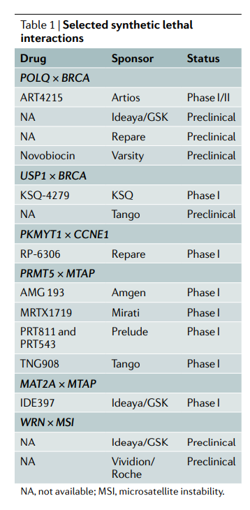 Ingo Hartung (@hartungingo) on Twitter photo Already a few weeks old but still an excellent write-up by <a href="/AsherMullard/">Asher Mullard</a> about drug discovery efforts for synthetically lethal cancer targets: PolQ, USP1, PKMYT1, PRMT5, MAT2A & WRN1. Who will follow in the footsteps of PARP inhibitors? <a href="/NatRevDrugDisc/">Nature Reviews Drug Discovery</a> media.nature.com/original/magaz… Already a few weeks old but still an excellent write-up by <a href="/AsherMullard/">Asher Mullard</a> about drug discovery efforts for synthetically lethal cancer targets: PolQ, USP1, PKMYT1, PRMT5, MAT2A & WRN1. Who will follow in the footsteps of PARP inhibitors? <a href="/NatRevDrugDisc/">Nature Reviews Drug Discovery</a> media.nature.com/original/magaz…