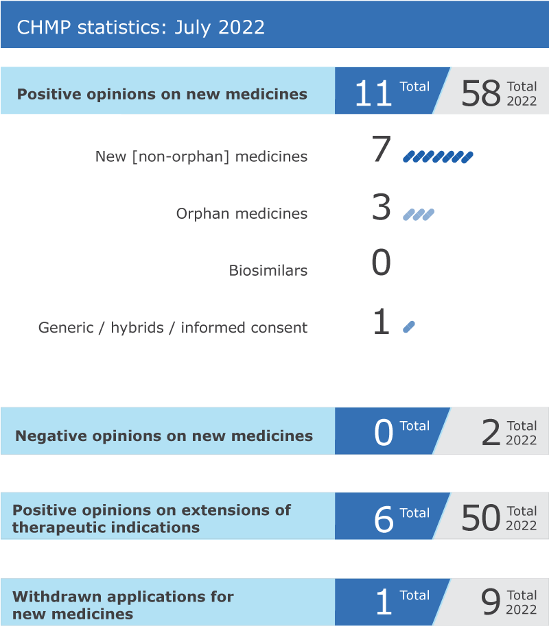 EMA_News's tweet photo. 📢EMA's human medicines committee, the #CHMP, recommends 1⃣1⃣ new #medicines for approval in the 🇪🇺 
Among these:
☑️4 #cancer treatments
☑️A #diabetes medicine
☑️A medicine for #asthma 
☑️A treatment for #lupus 
 #PublicHealth 🧵 https://t.co/KRMBc0Ms66 https://t.co/pNN6F9dBk8