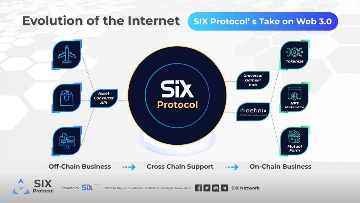 theSIXnetwork's tweet photo. It's a challenge to face the new phase of Web3 internet, embracing blockchain for business, or creating Dapps. #SIXProtocol chain will help you make the establishment and understand the paradigm of all these roles.
https://t.co/us4gNj2E5d https://t.co/CmATX9NXvI