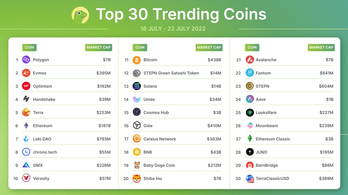coingecko's tweet photo. The weekly Top-30 global trending coins are here Geckos!

This week, we see $MATIC on top with $EVMOS and $OP rounding out the top-3!

Polygonally cool! 🛑 https://t.co/j2gTwq8c5j https://t.co/qZokAYYQzZ