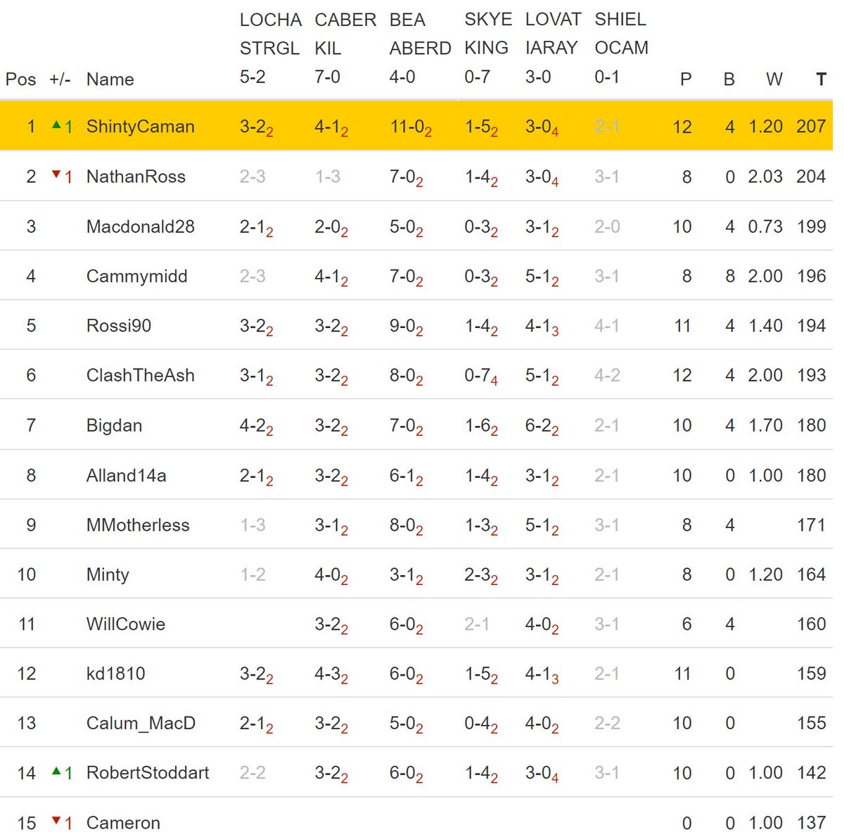 ShintyCaman's tweet photo. Nathan Ross' reign at the top is FINALLY over.

Predictions for this week are LIVE...

https://t.co/Q1SzyyVoZI https://t.co/g2VaNefypw