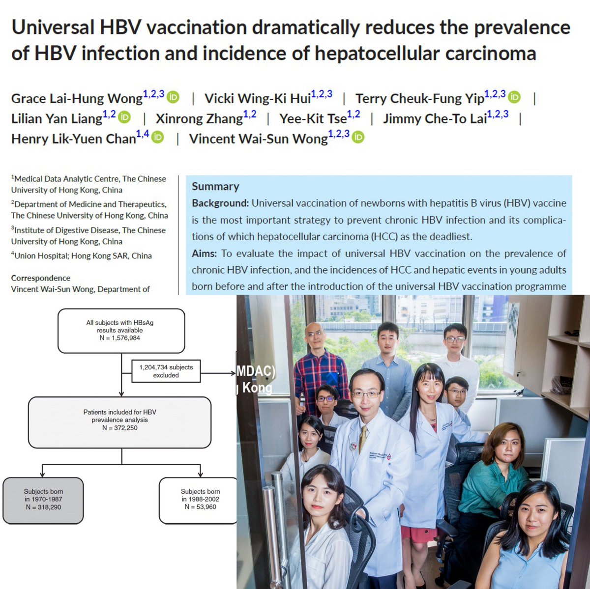 #HBV #vaccine reduces #HCC
@TerryYip12 @VWSWong @CUHKGI @CUHKMedicine @APandT #LiverTwitter #HepatitisElimination 
Fulltext: doi.org/10.1111/apt.17…