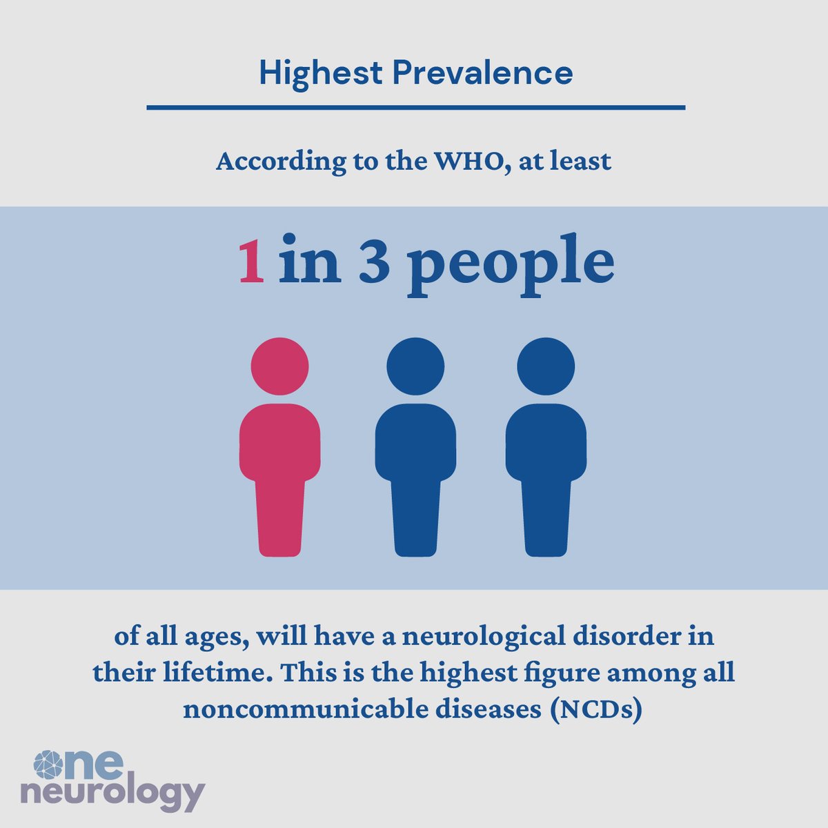 With 1/3 people affected by neurological disease in their lifetime, now is the time to act for better health outcomes! The #OneNeurology Initiative aims to unite neurology groups in collaborative advocacy for the prevention & treatment of these disorders worldwide. #WorldBrainDay