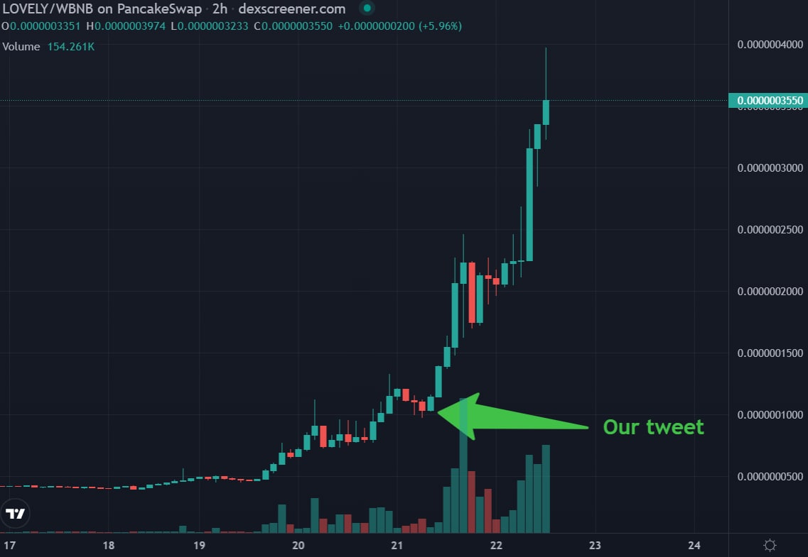 WhaleCoinTalk's tweet photo. 💌@Lovely_finance's chart is a real rocket. They're up 10x from the previous dip. Market cap is now $18 million.🚀

The project has already listed on Mexc &amp; Bitmart. More listings to come soon.🐳

📈https://t.co/N1wnj2Ck40

#lovelyinu #lovelyinufinance #lovelyarmy https://t.co/DG0ShLJqTK