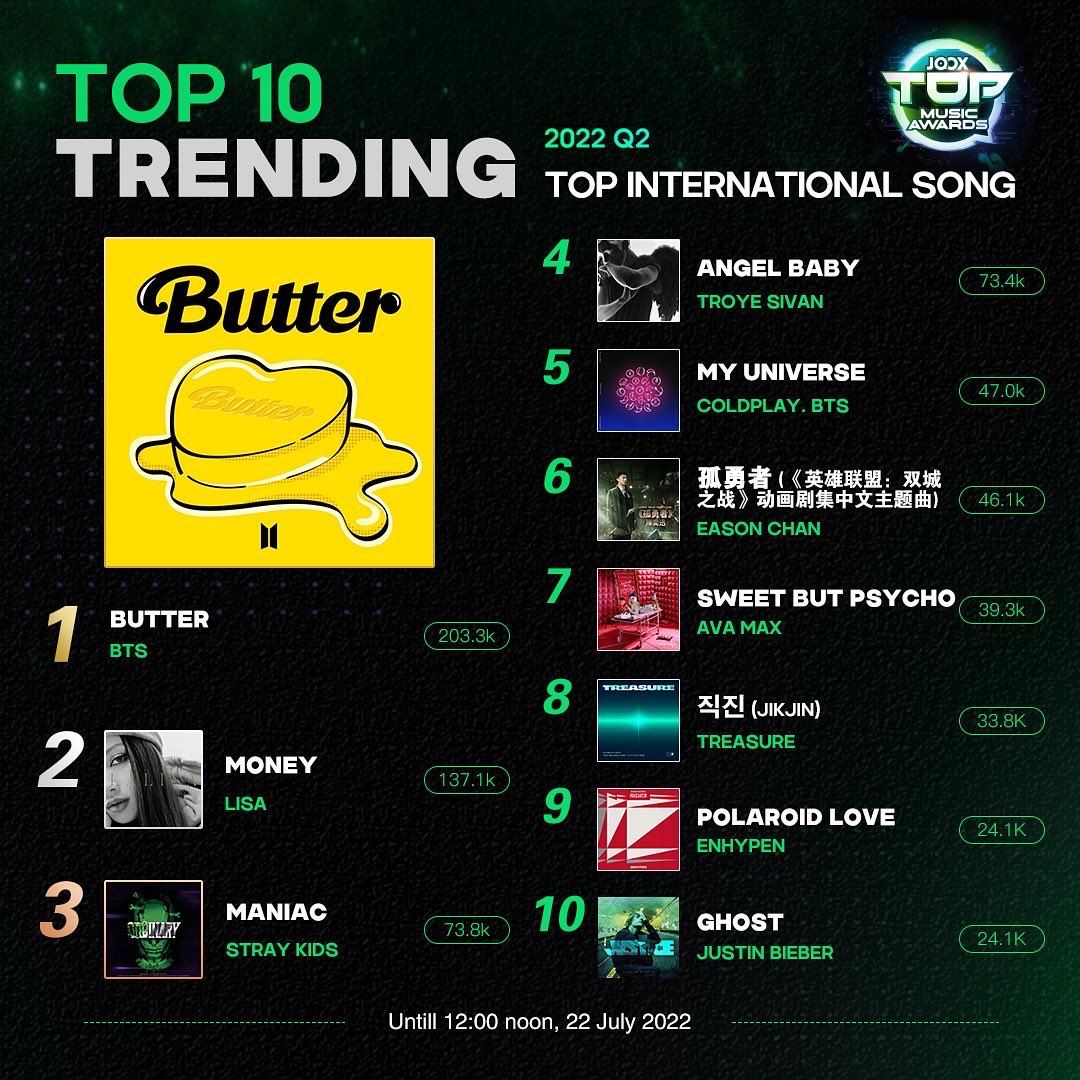 🔥🔥JOOX Top Music Awards 2022 Q2 update on the Top trending songs for our ! 🔥🔥 Keep your favourite on the highest spot with your vote! Jom jom share & jangan lupa undi! Vote here: bit.ly/JTMA2022Q2Inte… bit.ly/JTMA2022Q2Loca… #JOOXMY #JOOX #JOOXMUSIC #JTMA2022Q2