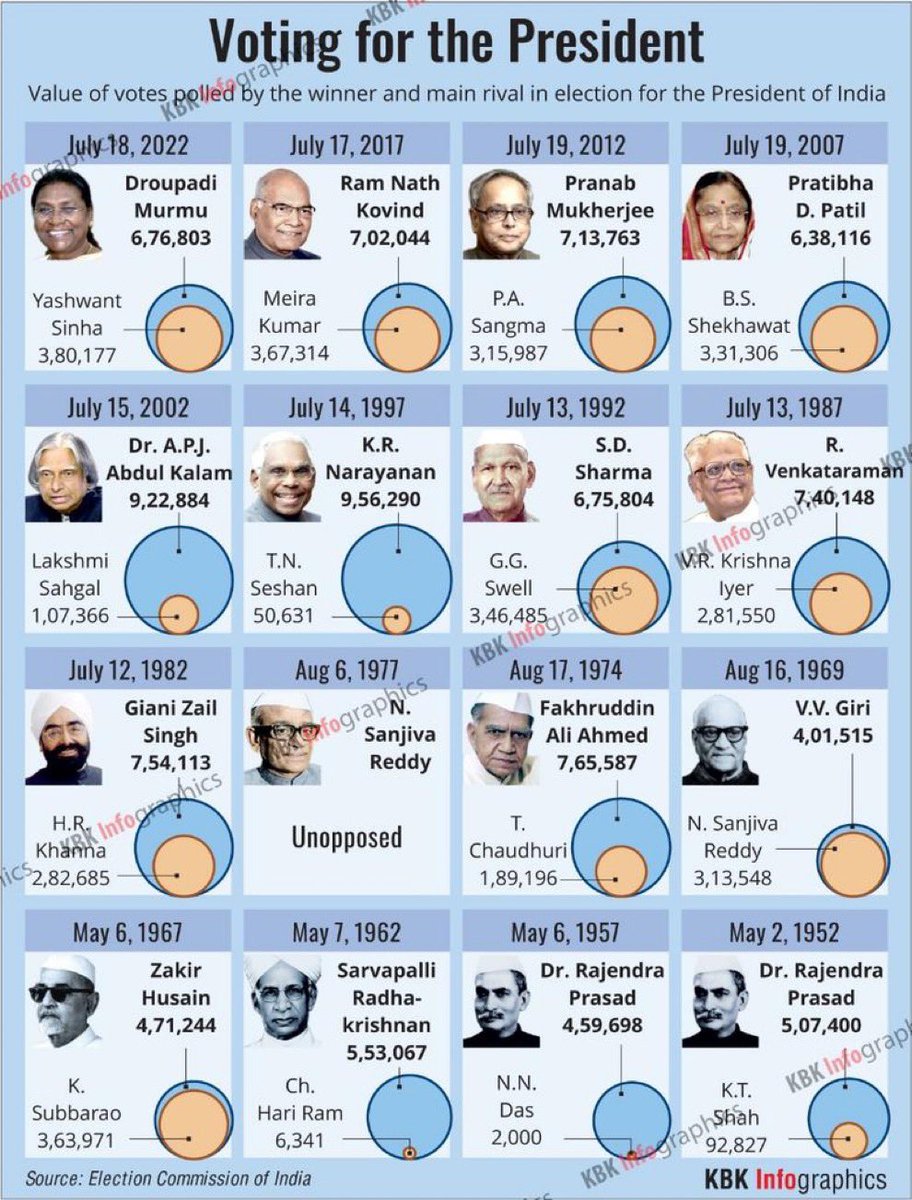 मोदी जी के अथक संघर्ष (सरकार गिराने तक) के बावजूद श्रीमती द्रौपदी मुर्मू को 1969 से आजतक किसी भी राष्ट्रपति बनने वालों में सबसे कम वोट प्रतिशत (64%) मिला

श्री यशवंत सिन्हा जी को 53 साल में किसी भी विपक्ष के उम्मीदवार से सबसे ज़्यादा वोट मिले 

मीडिया का राग अलग है