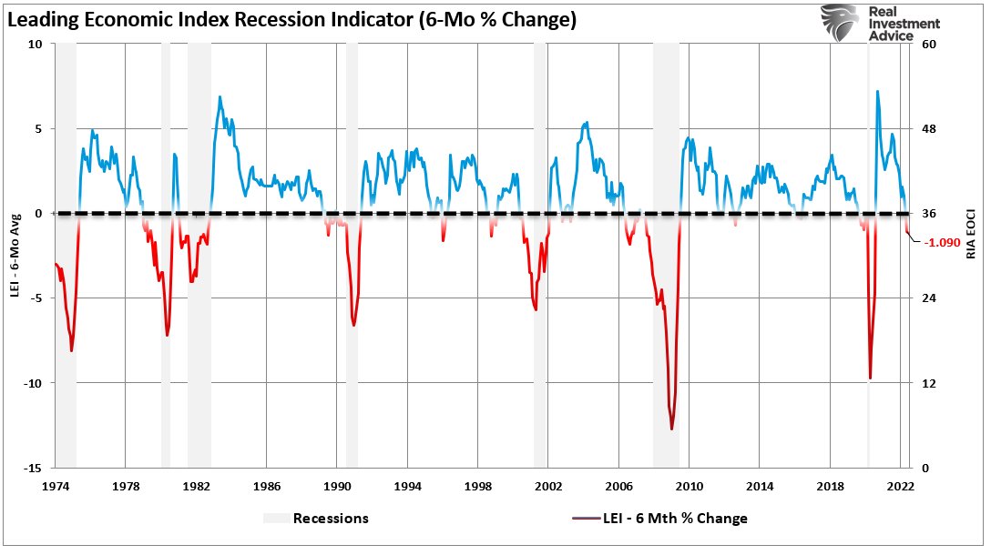 Lance Roberts on Twitter "One of the best recession indicators is the