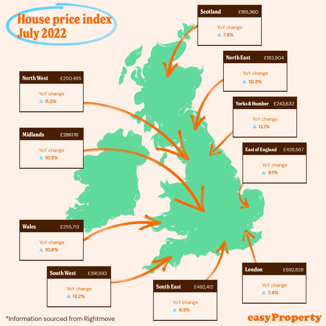 According to Rightmove, the average property price coming to the market sees a sixth consecutive record this month...

As the rising prices are expected to cool, get your home on the market now and get the most out of your sale!

🔗 easyproperty.com/selling/