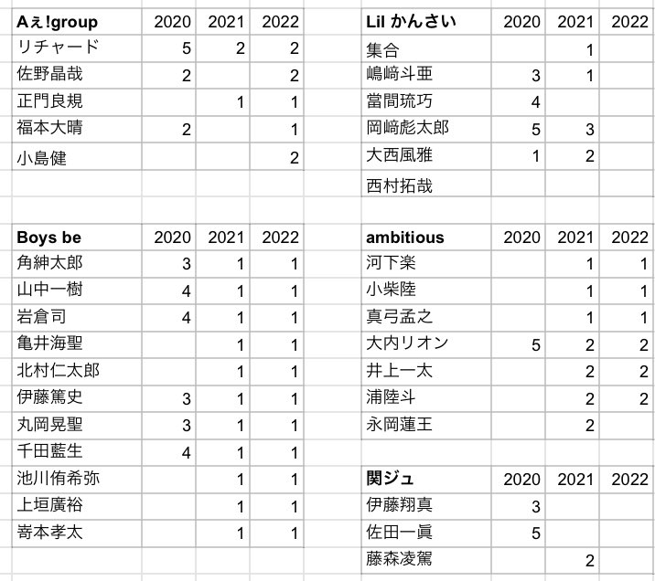 _SFYR_'s tweet photo. デタカ 厚紙交換

求》大橋、髙橋、菅田、末澤、岡、吉川

数合わせ 久保、佐久間大、関西、WEST
※厚紙、デタカを年代関係なく探してます

譲 》画像参照(Jr.デタカ)
※厚紙(別ツイ)との交換も可能

ご連絡お待ちしております。

#デタカ交換 #デタカ交換2022 
#Myojoデタカ交換2022 https://t.co/z18ZeVtpQv