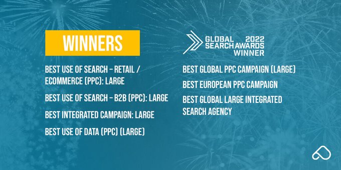 Nous l'avons encore fait !🍾Hier soir, Peak Ace a remporté 7 #GlobalSearchAwards, dont celui de la meilleure campagne intégrée et celui de la meilleure grande agence de recherche intégrée mondiale ! Nous sommes tellement fiers de nos équipes &amp; d'être reconnus pour notre travail.
