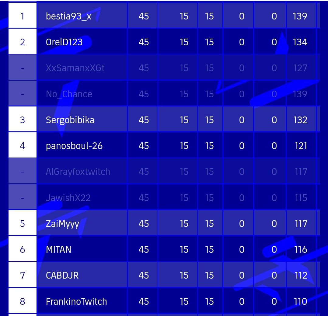 Great work of konami. Cheaters all banned.
First of round 2 of the efootball Championship Open✅

Now head to Round 3 on July 30 for a spot in the World Finals🌍

Ad Maiora💪🎮

#eFootball2022 <a href="/play_eFootball/">eFootball</a> <a href="/Konami/">Konami</a>