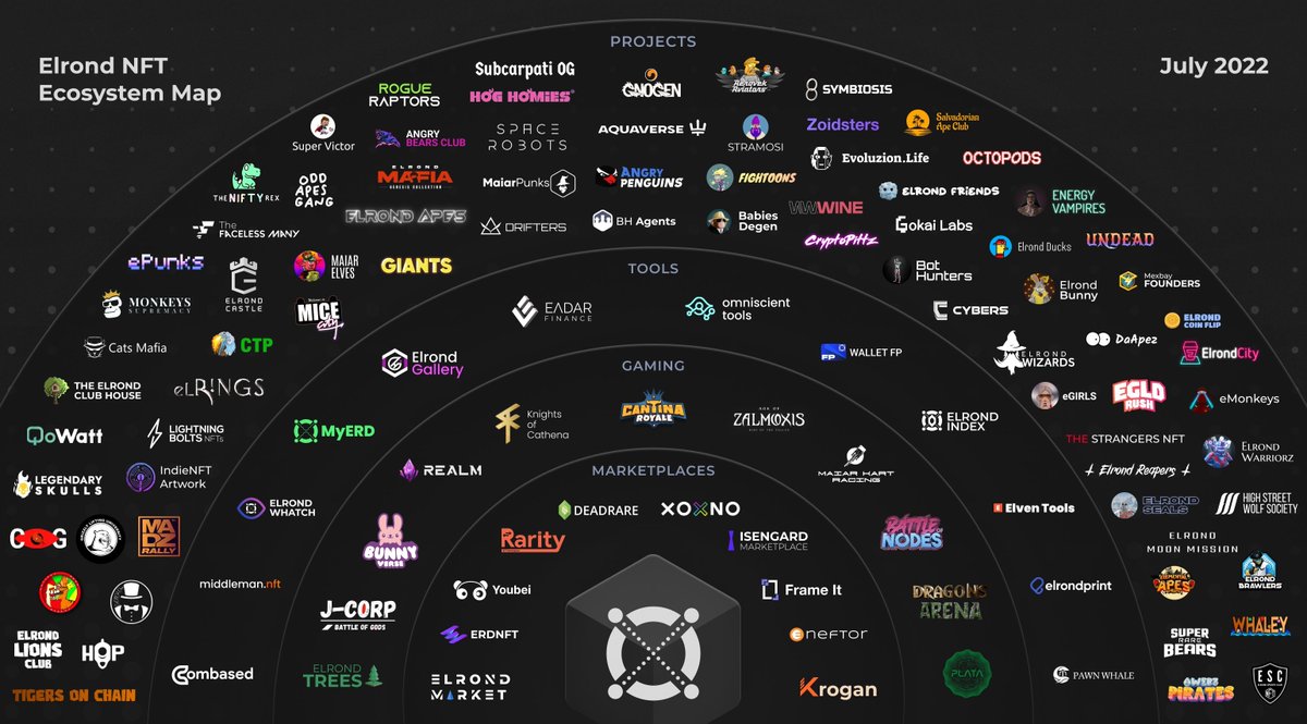Blending artistic exploration and utility into a new experience, NFTs are shaping up into a force that cannot be ignored.

The @ElrondNetwork NFT Ecosystem Map paints a vivid picture of the rapidly growing expansion.

Remarkable NFT builders energy.
Elrond NFT summer is coming 🔥