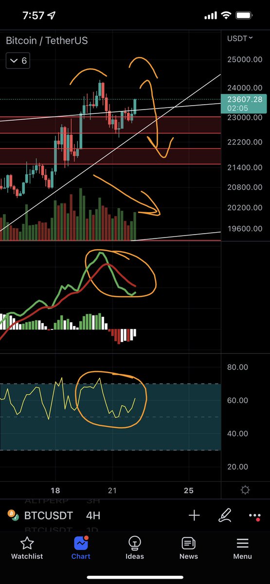 Roman_Trading's tweet photo. $BTC H4

Looks like we have a potential Double Top forming. This falls in line with FOMC being next week. I’m expecting 100 BPS.

PA is starting to look exhausted. MACD/RSI will form divergence once we reach the left top.

#bitcoin #cryptocurrency #cryptotrading #cryptonews https://t.co/lms9kxI1XT