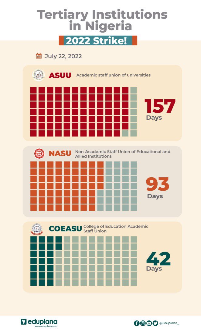 eduplanafound's tweet photo. 4/4
History shows when #EndASUUstrike starts, other inter-Universities Union join forces.
Yet the Pres. @MBuhari govt has allowed #ASUUstrike enter 157 days, #COEASU is now 42 days.
With the planned NLC strike, the FG will have to do the needful. END https://t.co/fDxDR0S6NJ