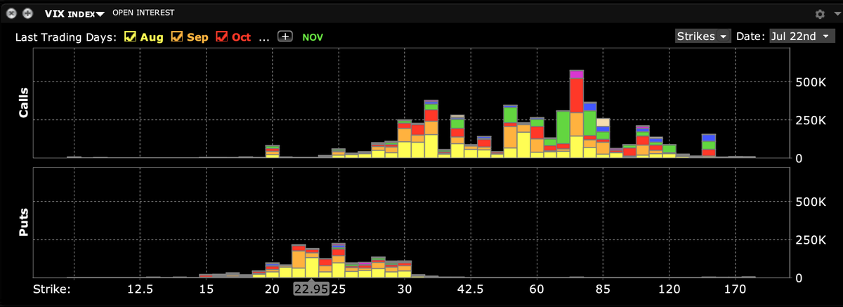 $VIX snapshot here, you can see that total VIX call open interest (dark blue) remains near March '20 highs

Many are highlighting the surge in positions for VIX >=40 calls and most of that is positioned in Oct/Nov expiration in the 70-85 strikes
