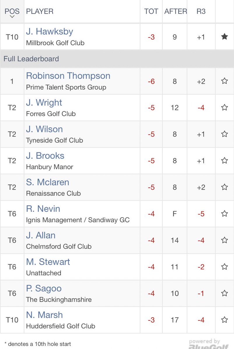 jackhawksbytra1's tweet photo. 3 shots back with nine holes to play. Currently in T10. Long way to go…. https://t.co/gBZEyaNJgY