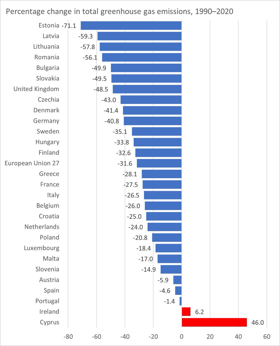 Its difficult to understand the scale of the challenges around Agricultural GHG emissions reductions. Despite the total reductions in GHG within the EU, which have almost exclusively come from cleaning up dirty industries and the changeover to renewable energy, agricultural
