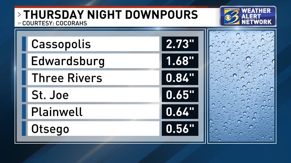 JeffPorterWX's tweet photo. When it rains, it pours. Definitely did that last night in #Cassopolis! https://t.co/uNQyAhm461