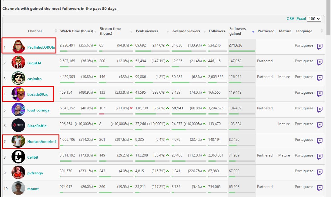 Resgatando esse meu tweet... Esquadrão Nimo dominando a Twitch.

Estatísticas dos últimos 14 dias: 

<a href="/paulinhooloko_/">Paulinho o LOKO</a> : 52,000 average viewers &amp; 151,000 peak viewers. 

<a href="/hudsonamoriim/">Hudson Amorim</a> : 4,200 average viewers &amp; 8,400 peak viewers.

<a href="/vinido08001/">BOCADE09</a> : 4,300 average viewers &amp; 10,800 peak