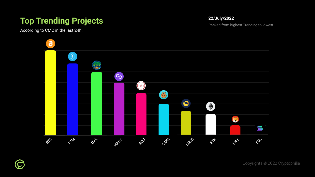 cryptophilia_io's tweet image. Top Trending Projects

🥇 - #Bitcoing
🥈- @FantomFDN 
🥉 - @GroveToken 

4.@0xPolygon 
5. @revolttoearn 
6.@pancakeswap
7.@terra_money
8.@ethereum
9.@shibtoken
10.@solana 

#BTC #FTM #MATIC #CAKE #LUNC #SHIB #ETH #Solana